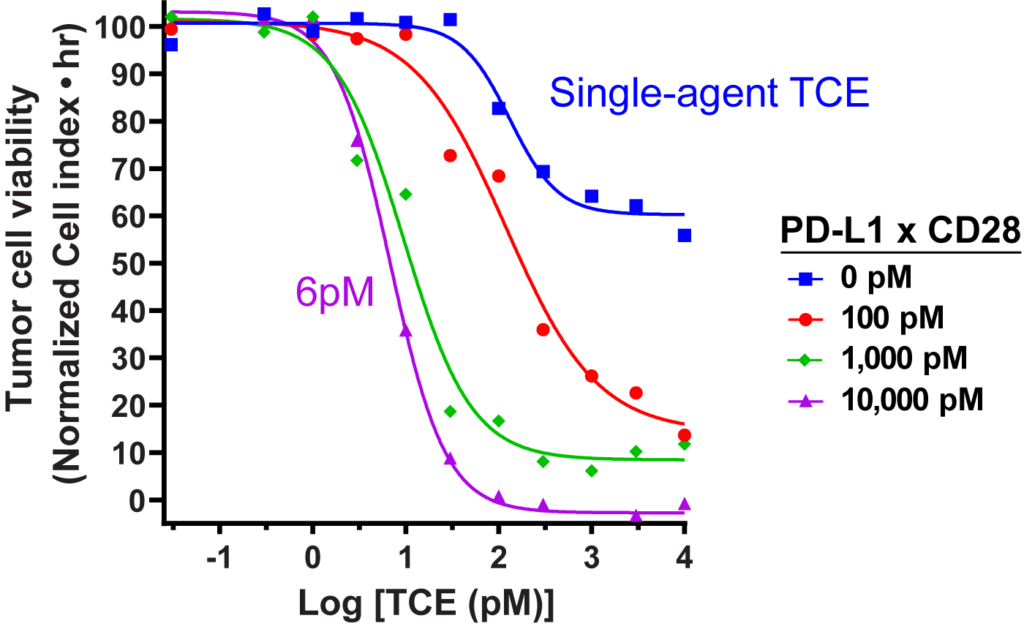 PD-L1xCD28-01