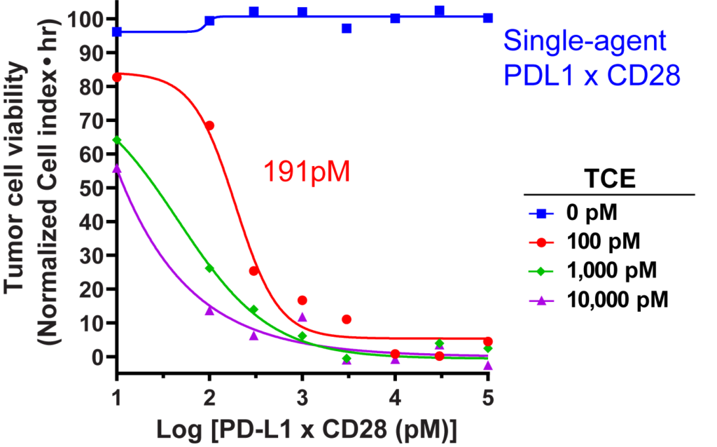 PD-L1xCD28-02